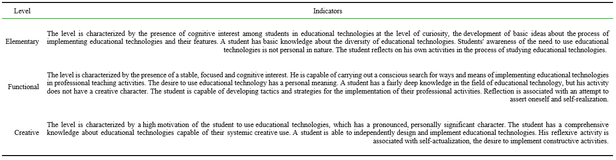 Levels of competence development that reflect students ' readiness to adapt, adjust, and use educational technologies in professional and pedagogical activities.PNG